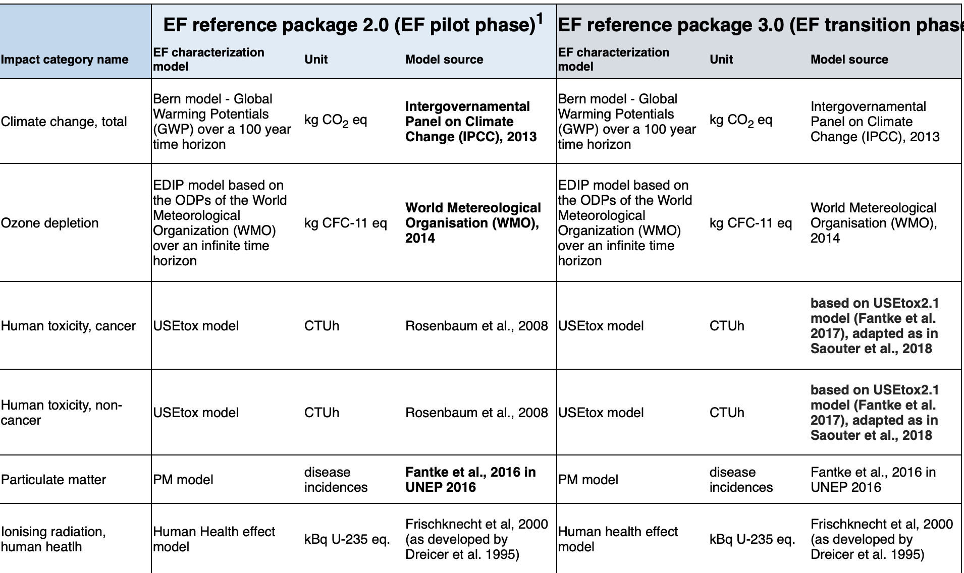 Tableau de deux versions du document Environmental Footprint du JRC